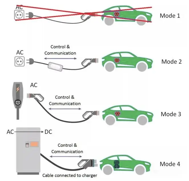 Best 1 GuideLearn About EV Charging Station Choices In Every Country