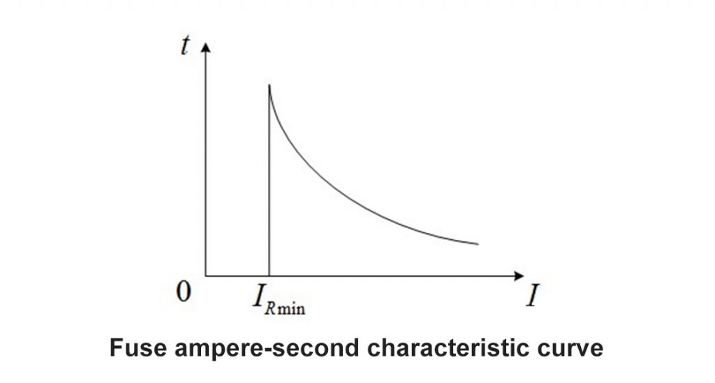 Fuse ampere-second characteristic curve