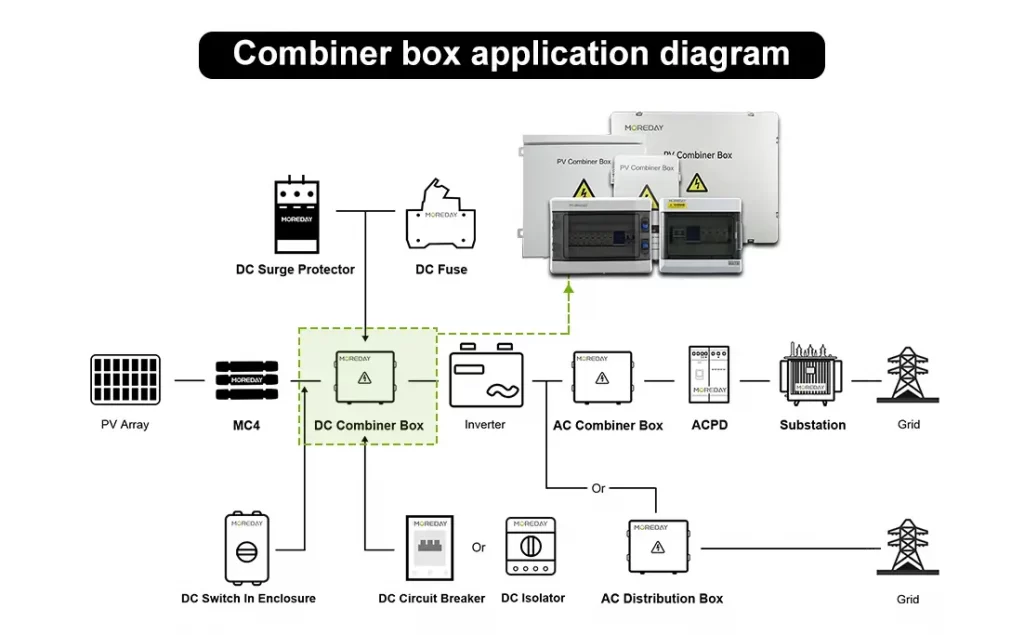 Combiner boxes application diagram