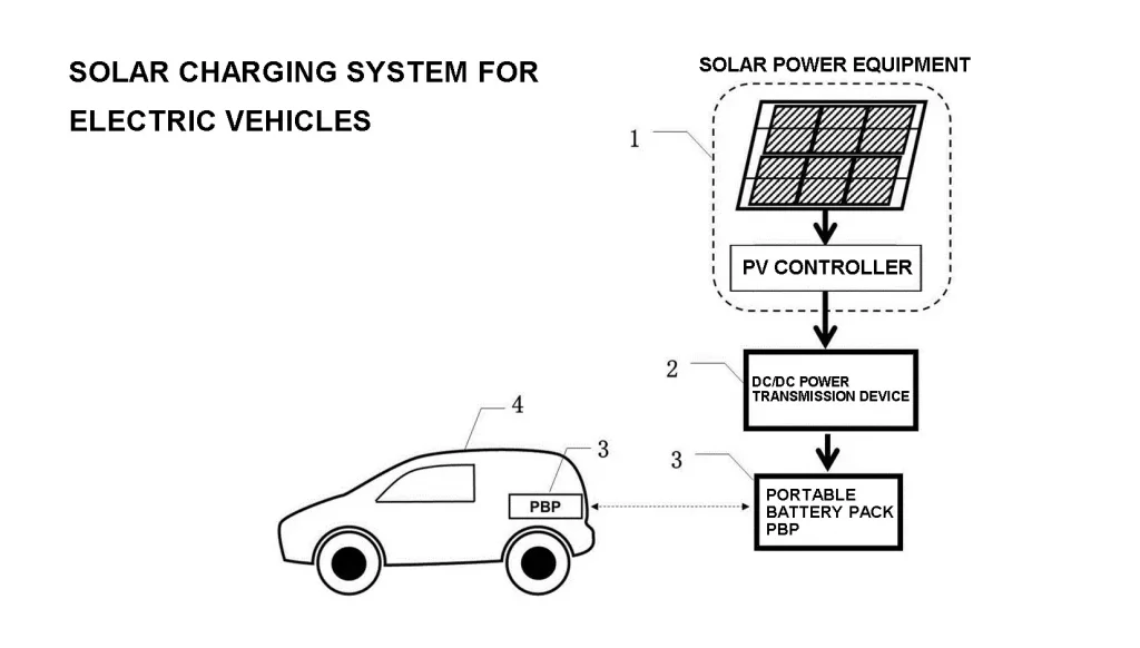 SOLAR CHARGING SYSTEM FORELECTRIC VEHICLES