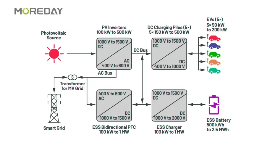 Solar ev charger working flow chart