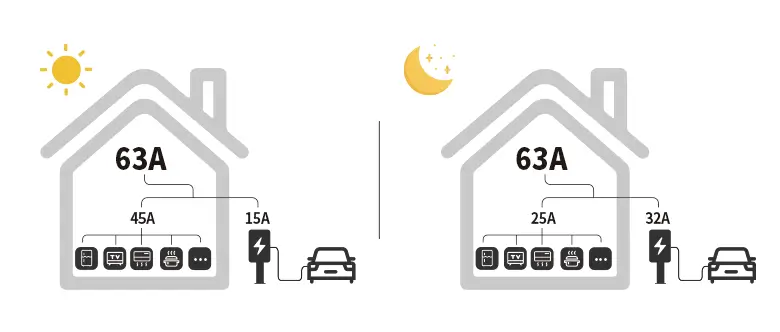 Application of dynamic load balancing in home car charging