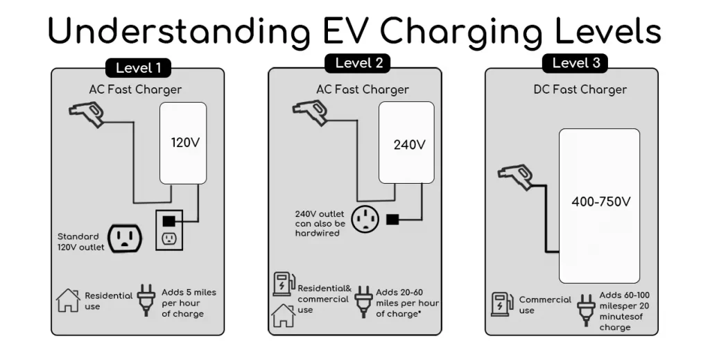 Understanding EV Charging Levels