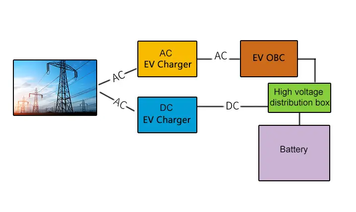 Working principle of AC DC car charger